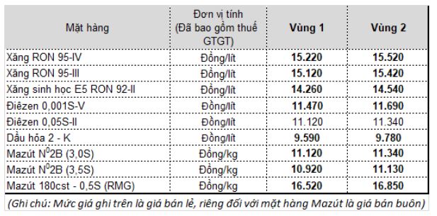 Giá xăng dầu hôm nay 19/10/2020: Giá dầu giảm phiên đầu tuần